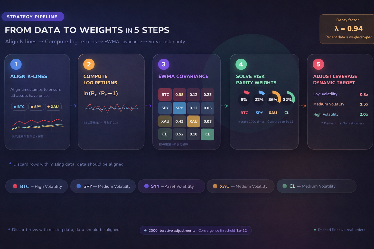 Risk Parity–Driven Dynamic Allocation for RWA Multi-Assets in Crypto Markets