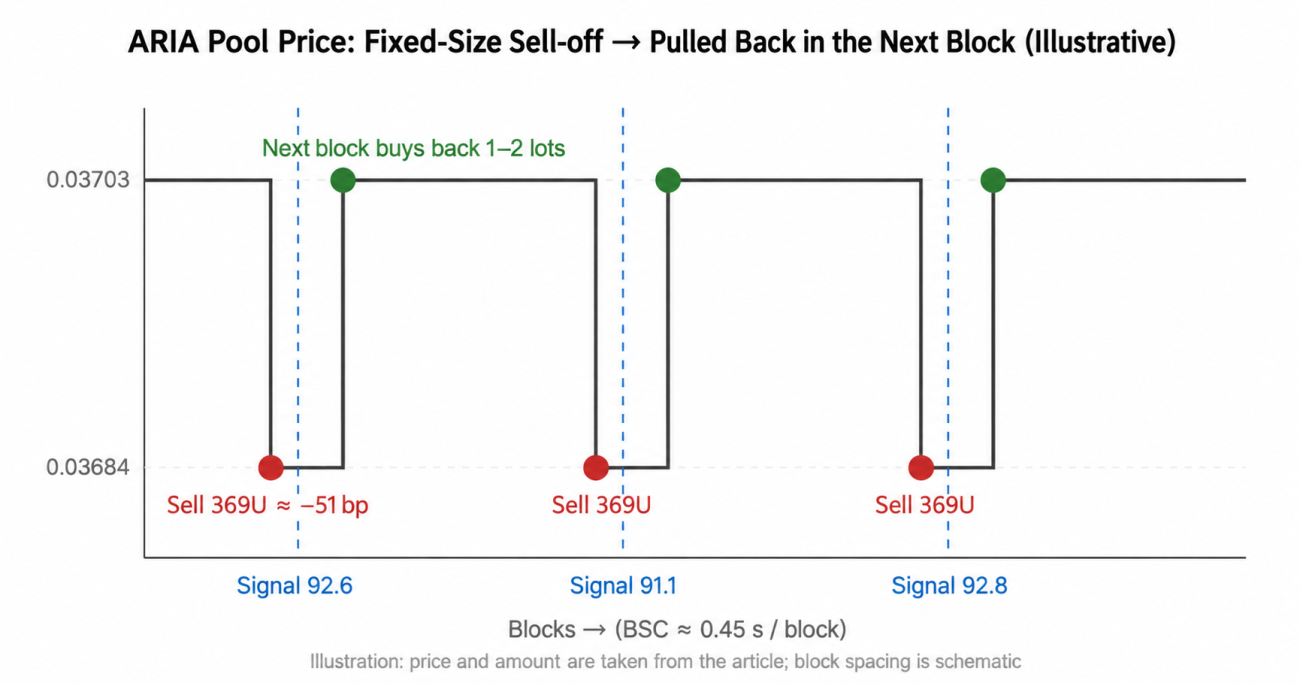 ARIA sell-offs and the following recovery trades