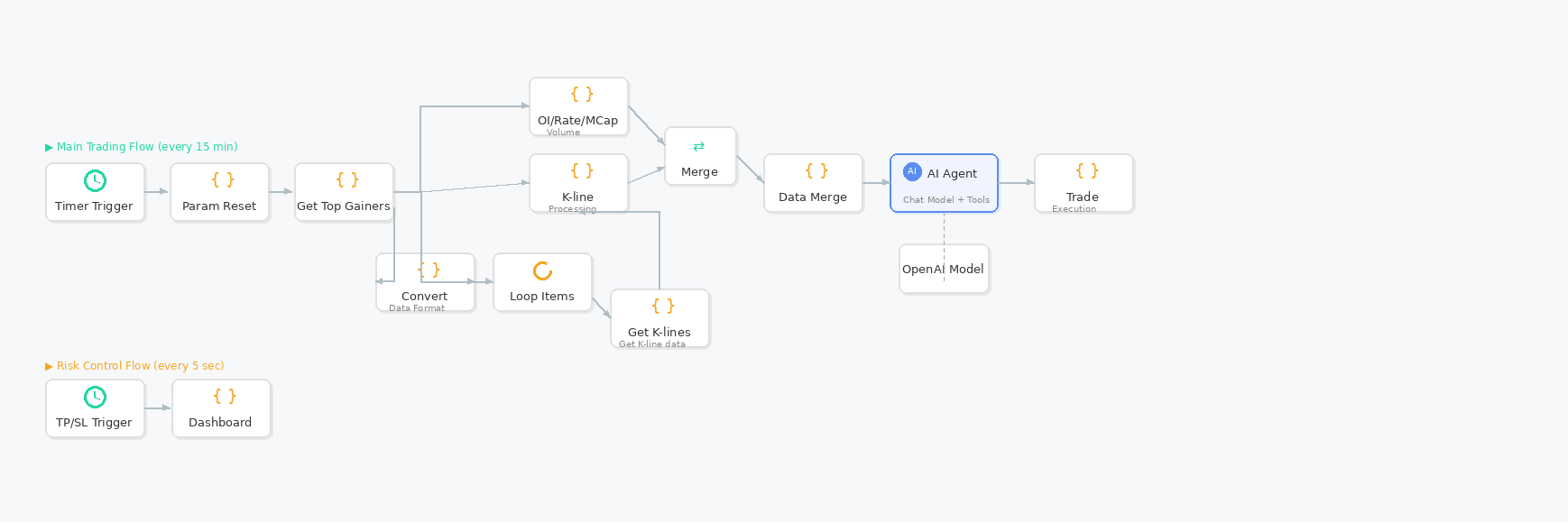 Workflow Architecture