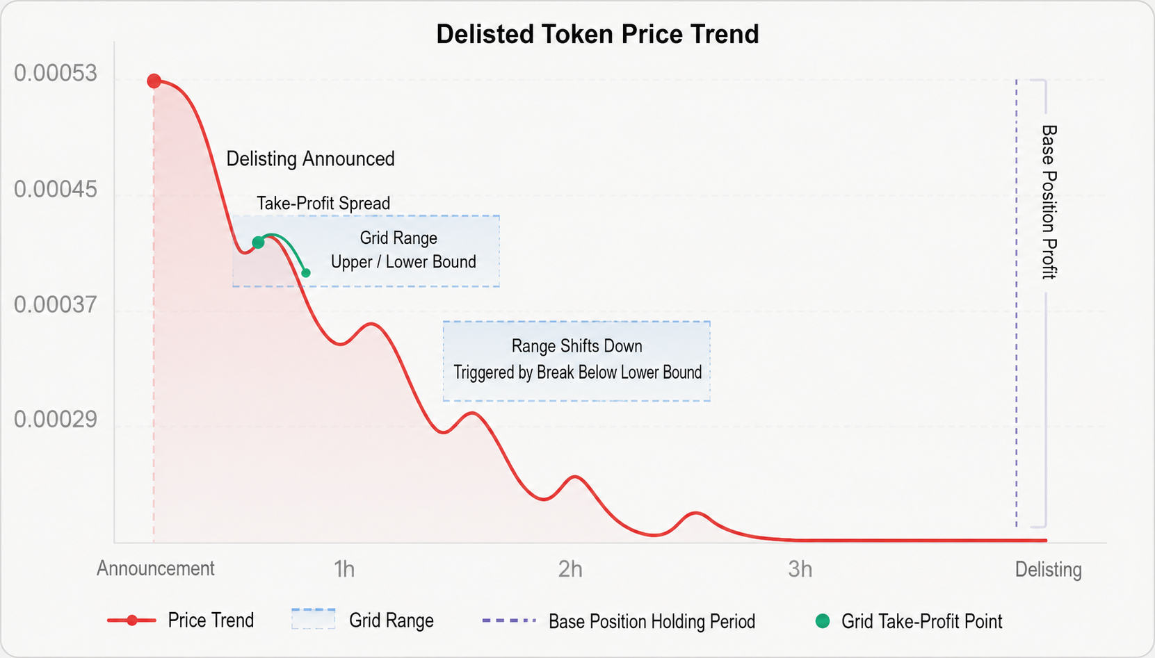 Shorting Binance Delisted Perpetuals: A Grid Strategy from Monitoring to Auto-Execution