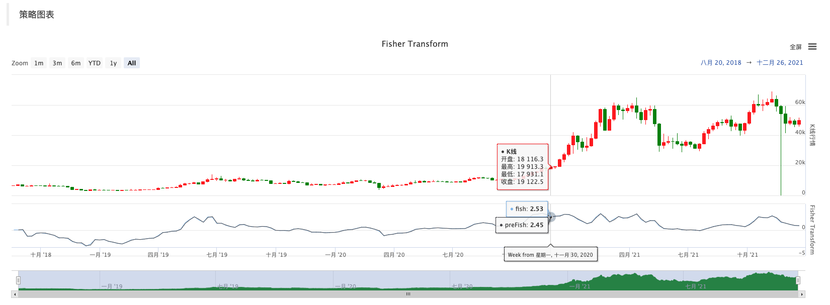 Realization of Fisher Indicator in JavaScript & Plotting on FMZ