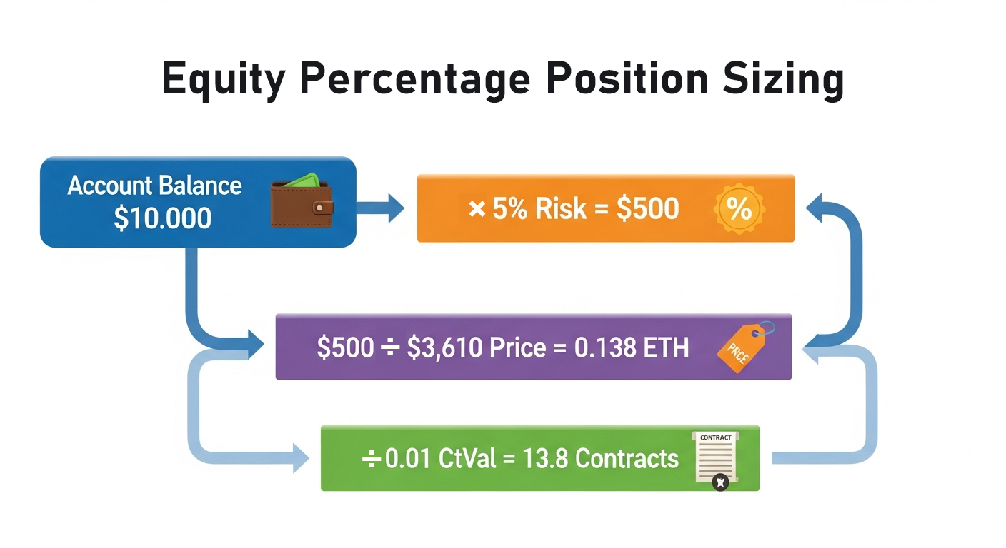 Workflow Hands-On: Mastering Equity Percentage Ordering and Auto TP/SL