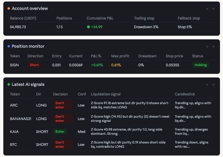 Strategy visualization dashboard showing three panels — Account overview (balance $4,980.73, positions 1/5, cumulative P&L +$4.99), Position monitor (SIGN short position at +0.61%), and Latest AI signals table with entries for ARC, BANANAS31, KAIA, BTC