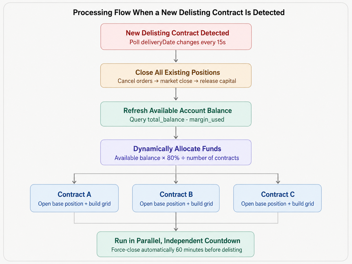 Shorting Binance Delisted Perpetuals: A Grid Strategy from Monitoring to Auto-Execution