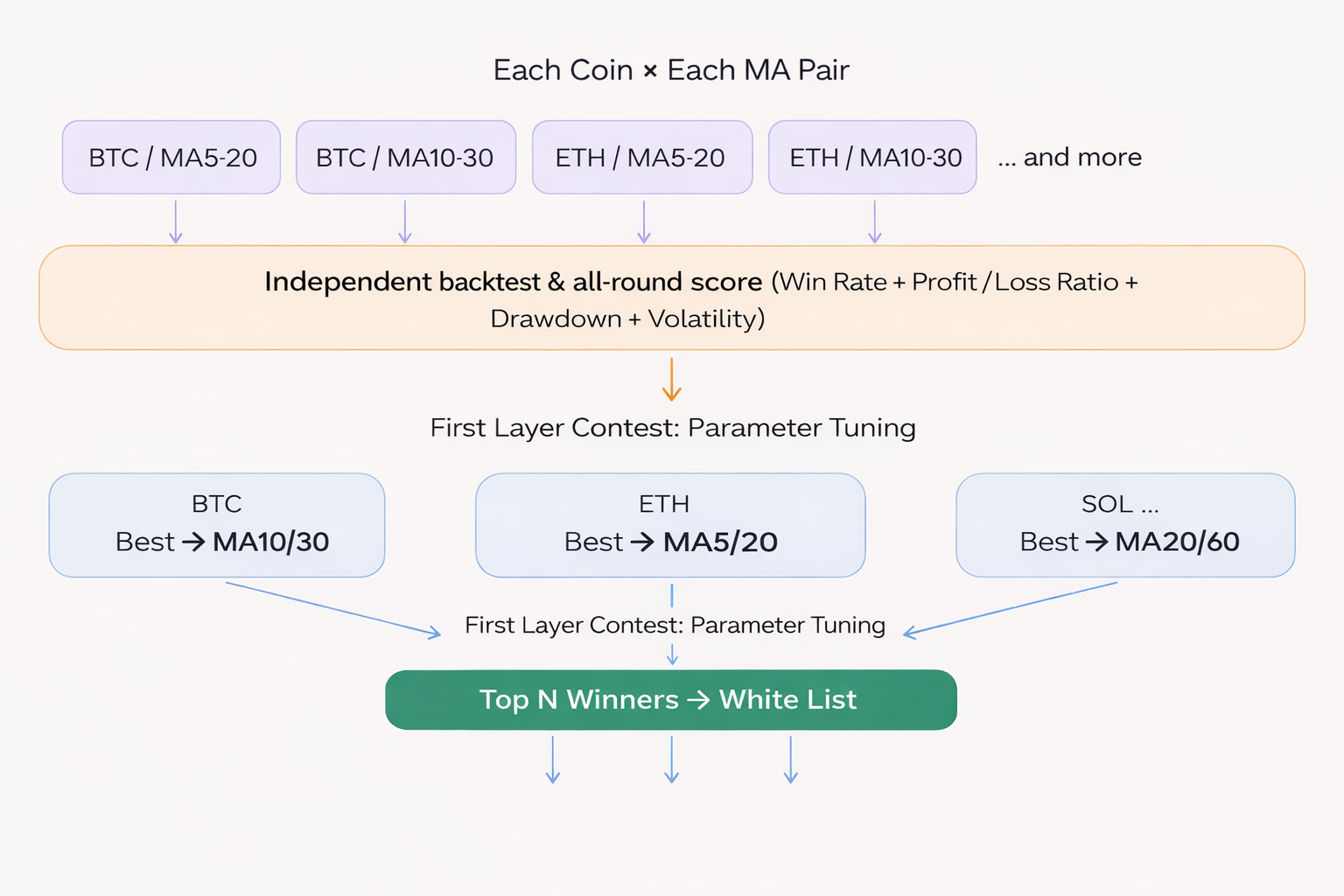 Moving Average Screening Strategy: A Quantitative Approach Inspired by Harness Engineering