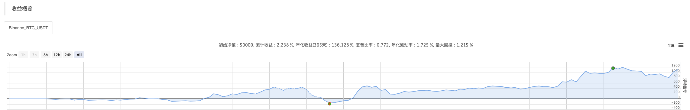 带您剖析策略回测中的夏普率、最大回撤、收益率等指标算法