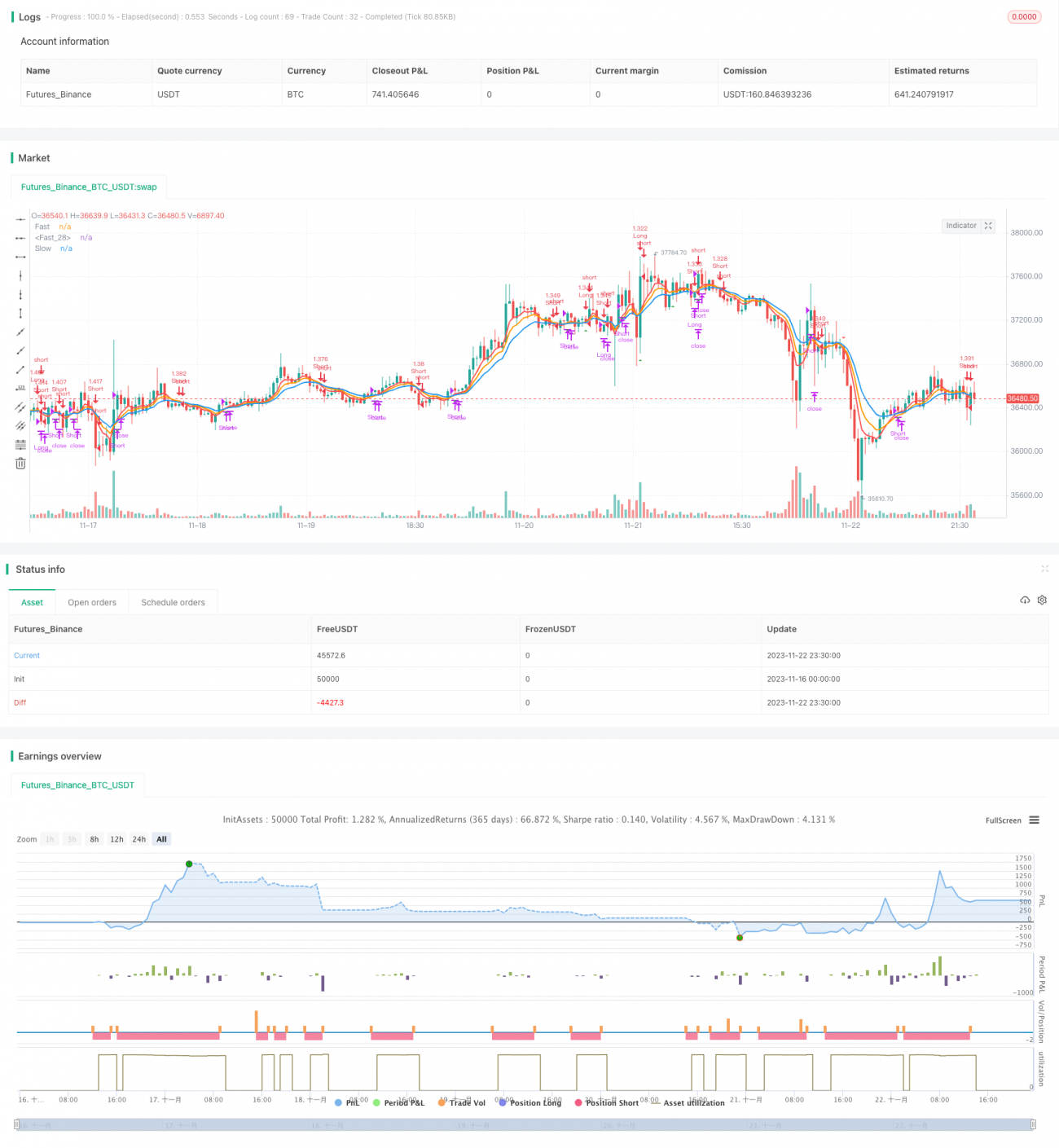 短期均线上穿中长期均线的突破交易策略