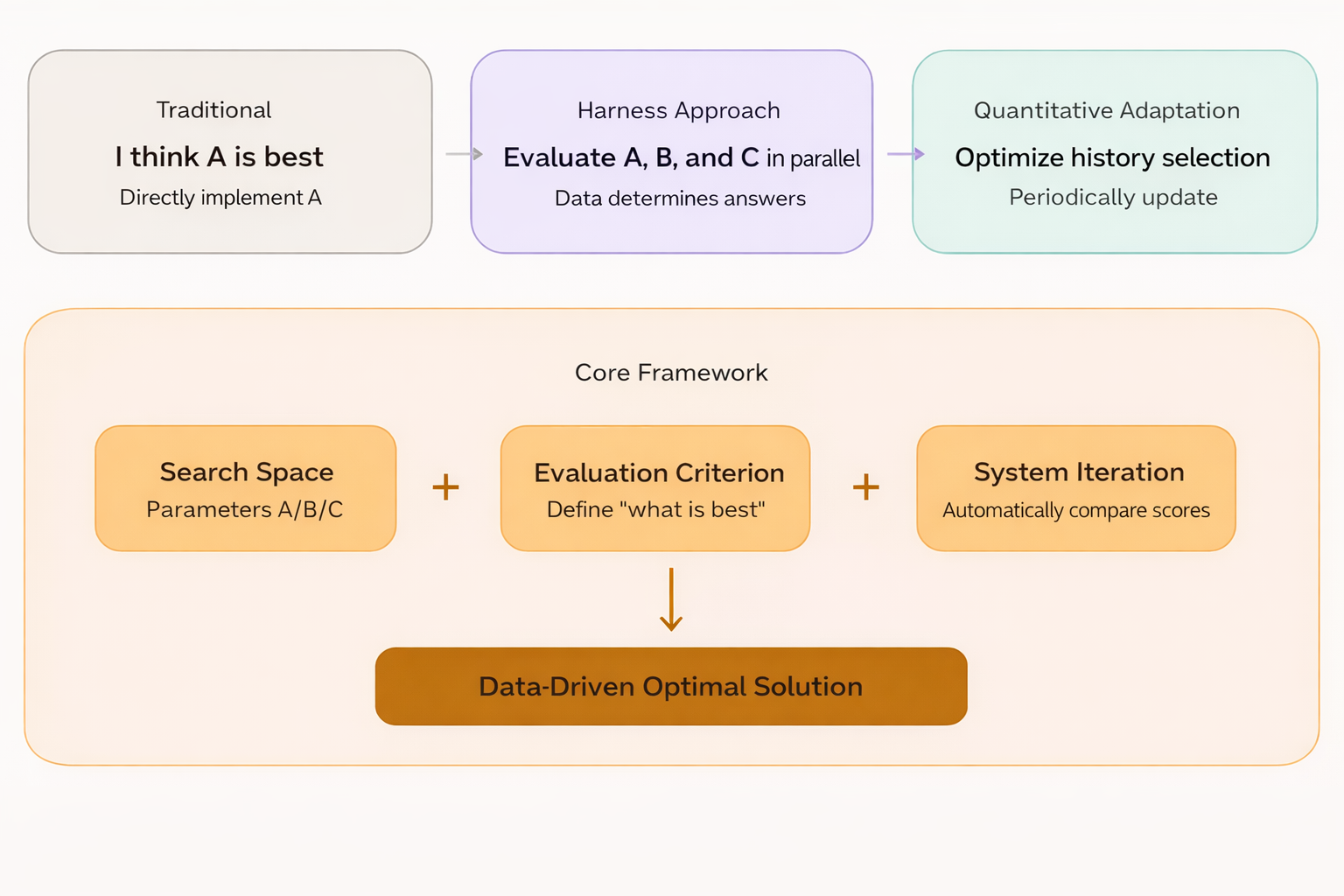 Moving Average Screening Strategy: A Quantitative Approach Inspired by Harness Engineering