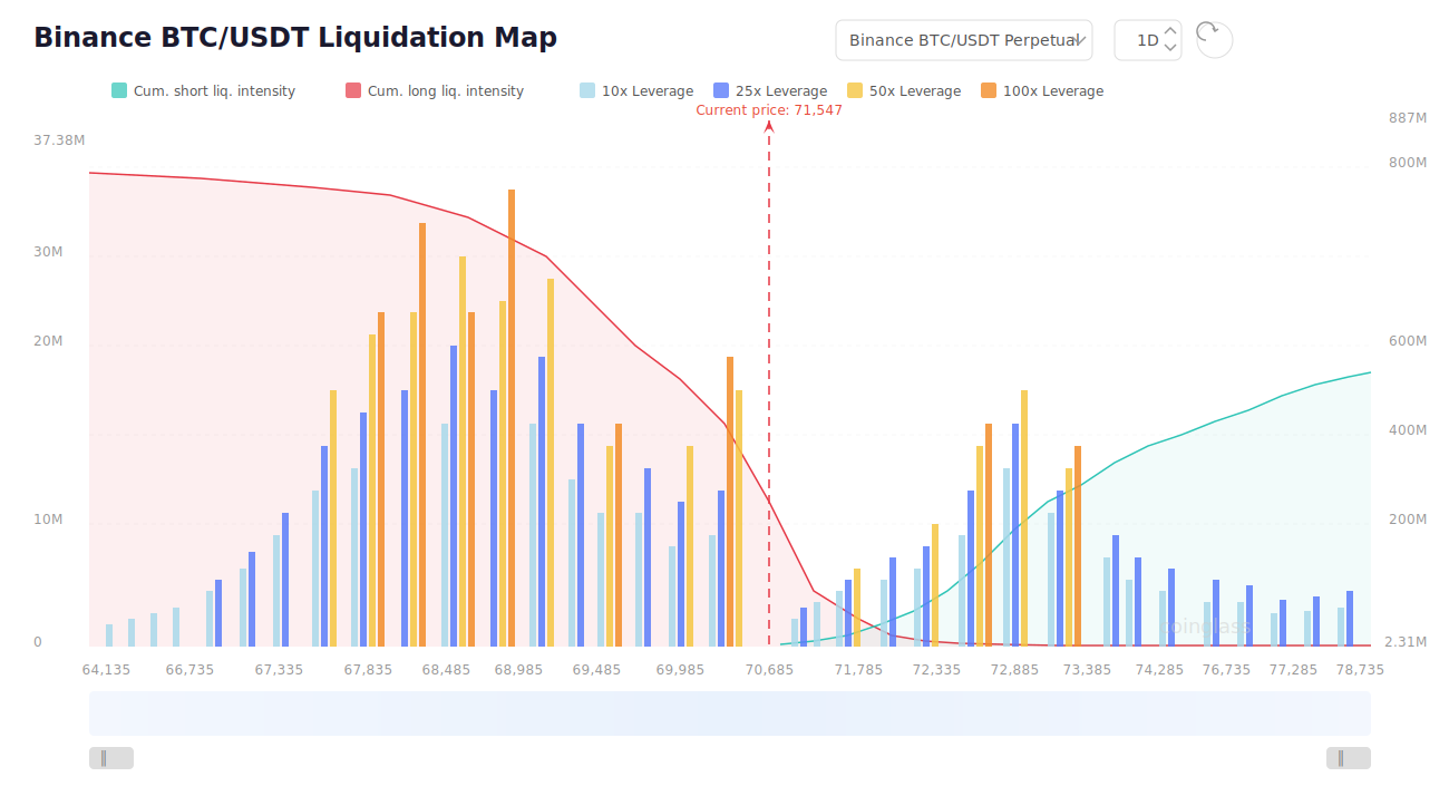 Binance BTC/USDT Liquidation Heatmap — Coinglass screenshot showing cumulative short and long liquidation intensity across price levels, along with leverage tiers (10x, 25x, 50x, 100x)