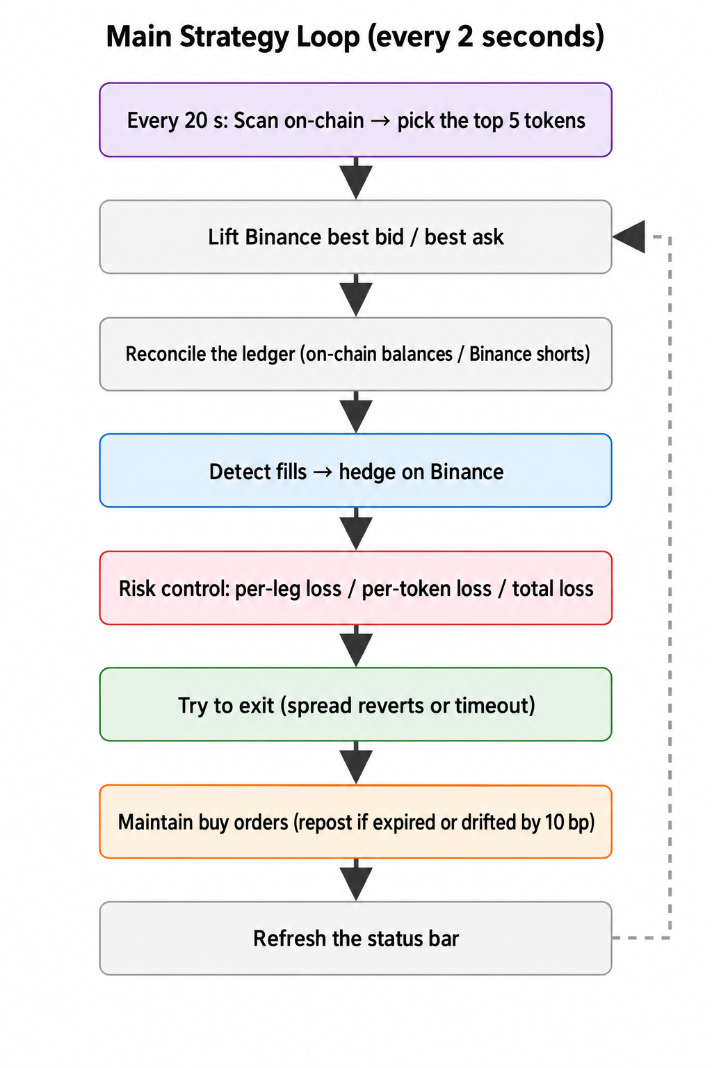 Strategy workflow