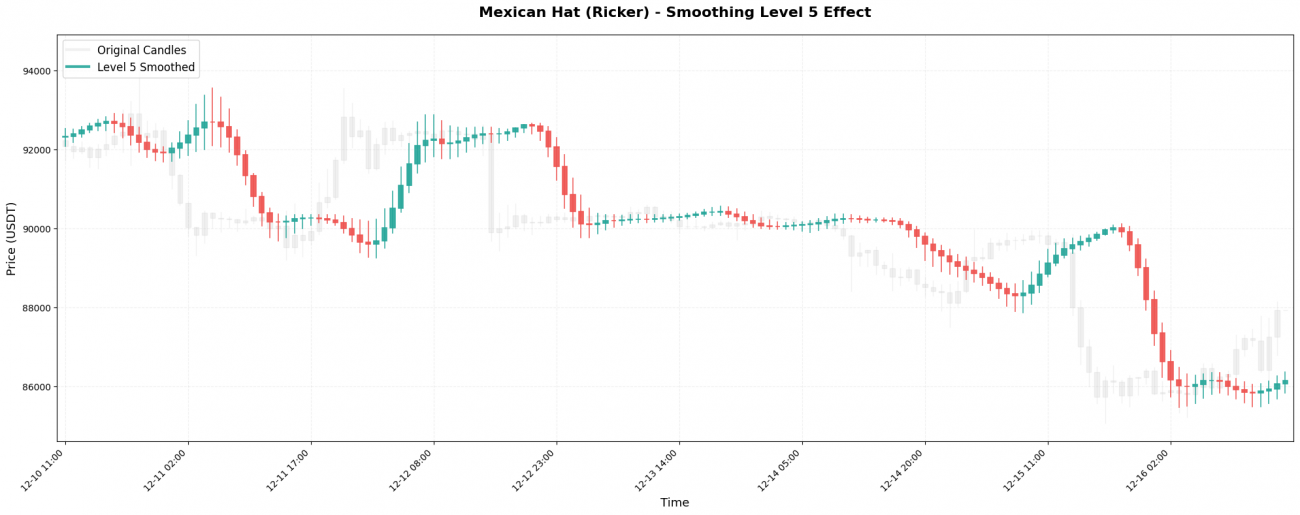 Unveiling the “Three Core Techniques” of Financial Data Processing: What Is Wavelet Transform, Really?