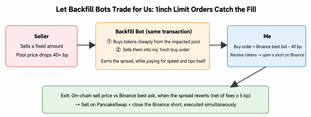 Observed 1inch limit-order fills on BSC