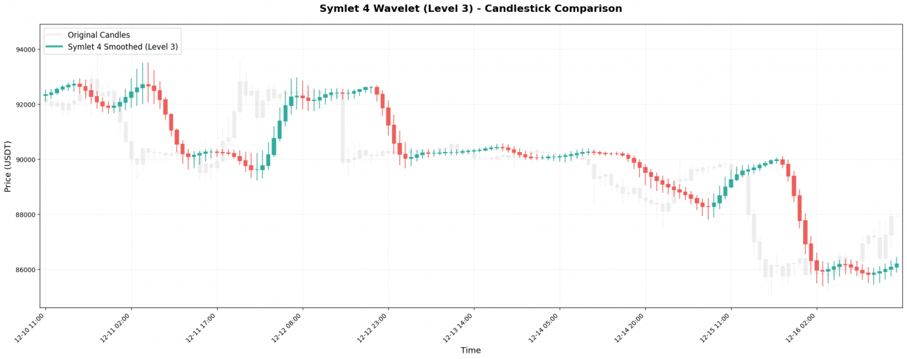 Unveiling the “Three Core Techniques” of Financial Data Processing: What Is Wavelet Transform, Really?