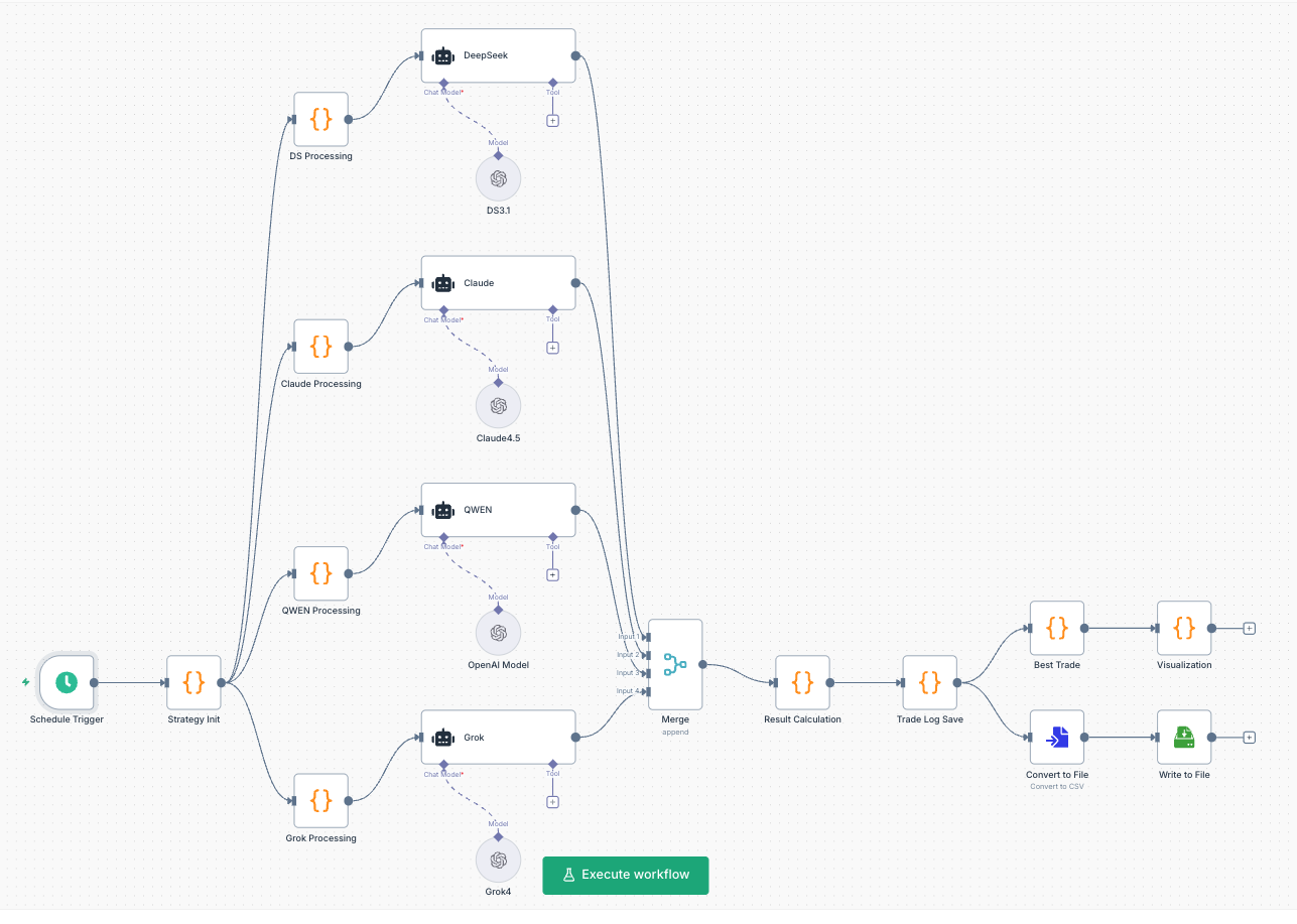 AI Trading Arena: Real-time Multi-Model Competition for Optimal Execution