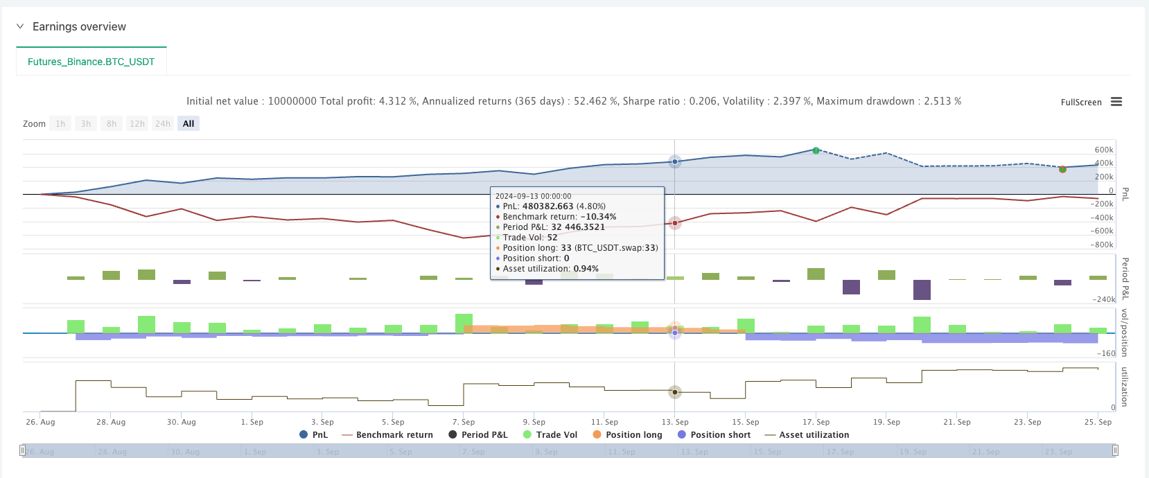 A Brief Discussion on Several Grid Trading Strategies in the Digital Currency Field