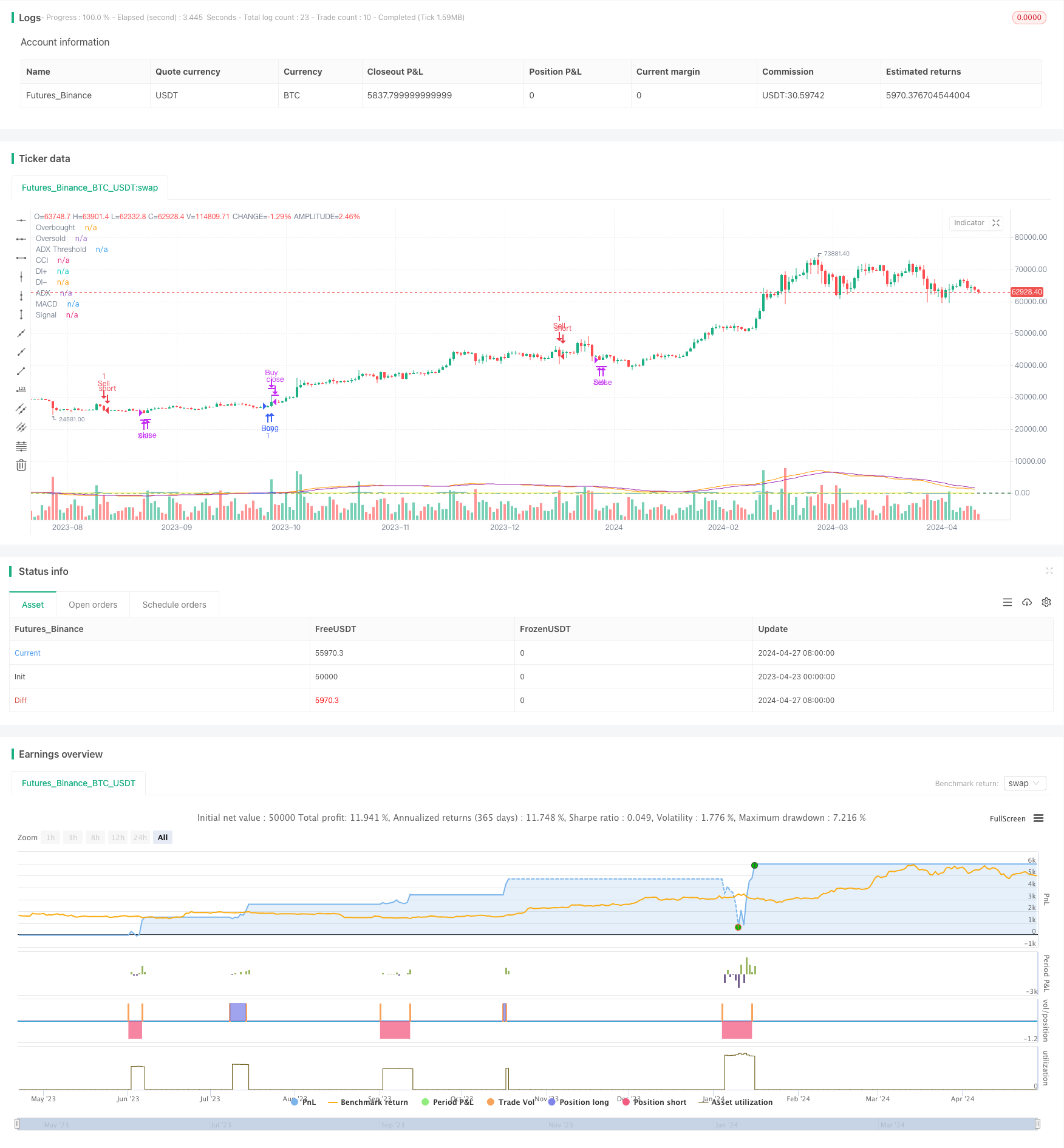 多重指标组合策略(CCI,DMI,MACD,ADX) 