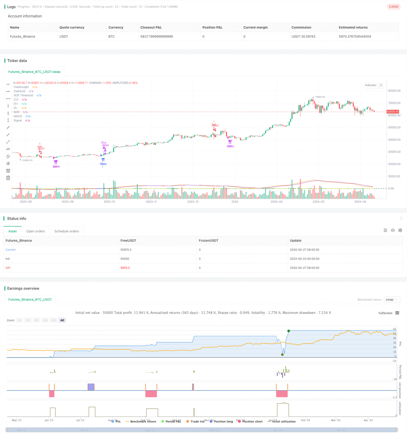 다중 지표 조합 전략(CCI, DMI, MACD, ADX)