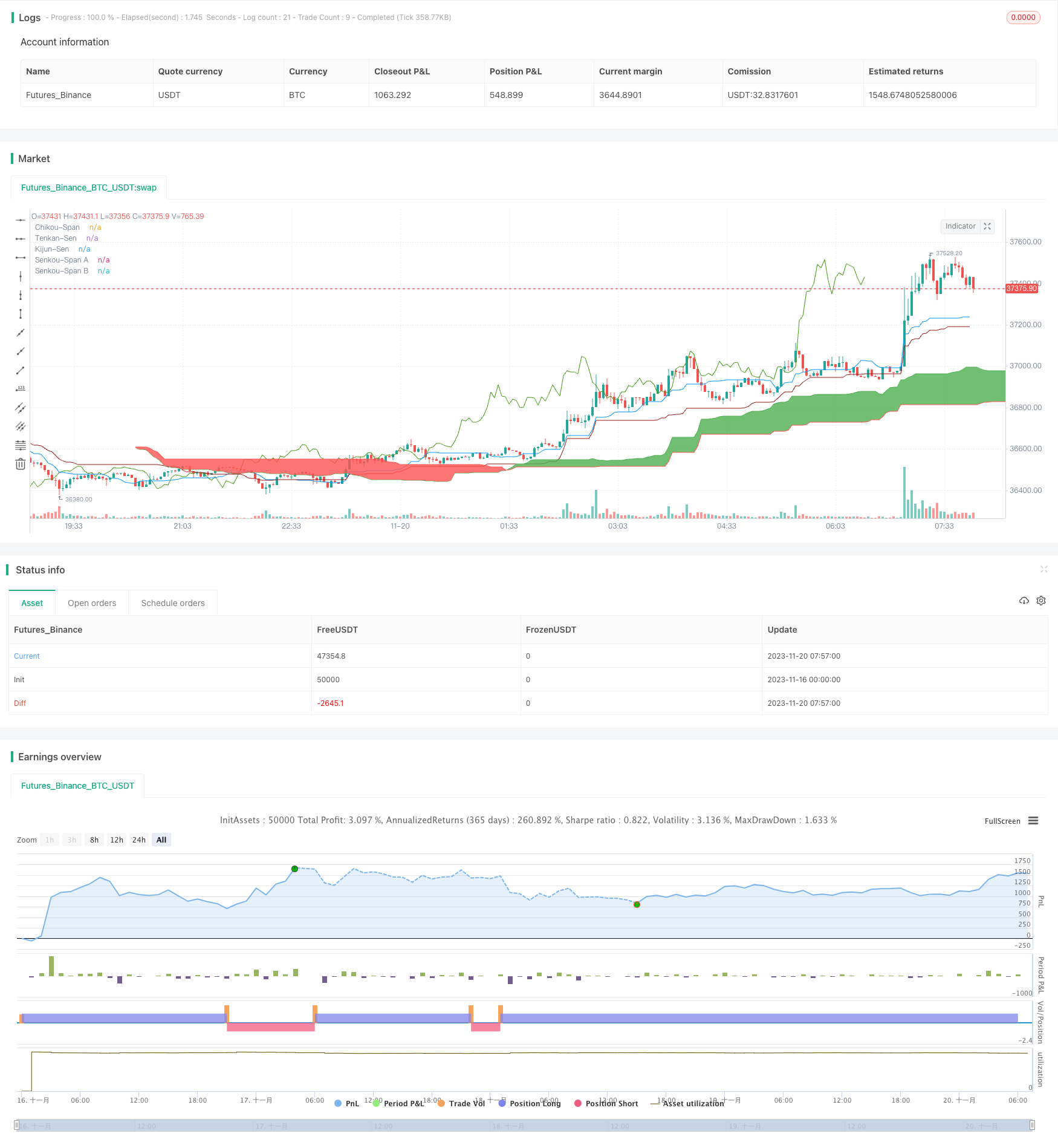 Ichimoku Kinko Hyo趋势跟踪策略