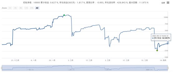一种类似于网格的高收益小回撤策略