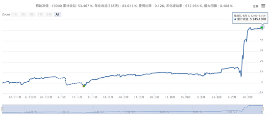 一种类似于网格的高收益小回撤策略