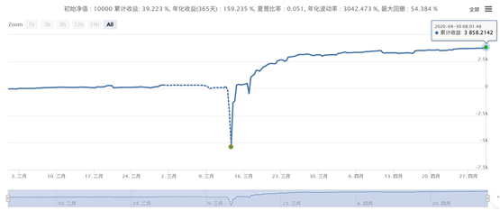 一种类似于网格的高收益小回撤策略