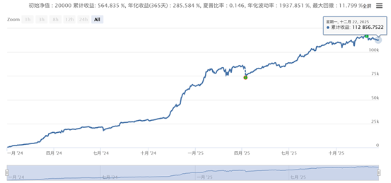 一种类似于网格的高收益小回撤策略