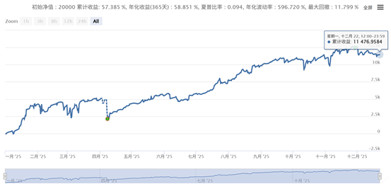 一种类似于网格的高收益小回撤策略
