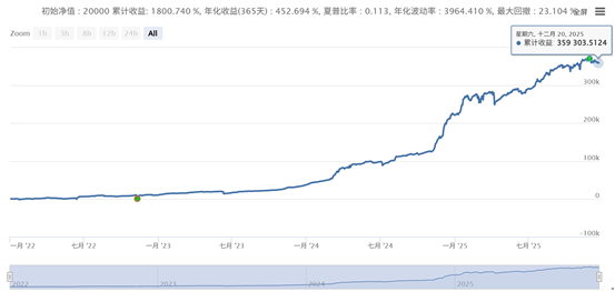 一种类似于网格的高收益小回撤策略