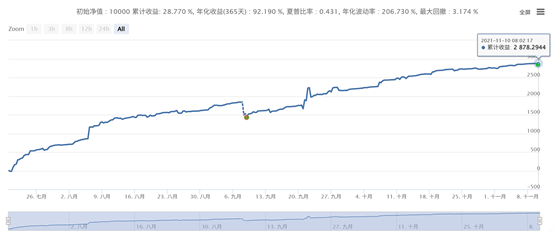 一种类似于网格的高收益小回撤策略