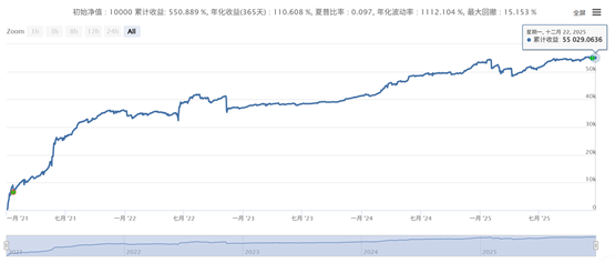 一种类似于网格的高收益小回撤策略