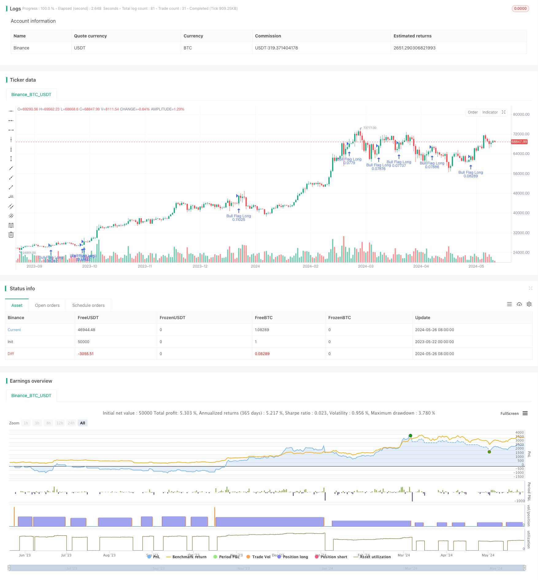 基于风险回报比和技术分析的牛旗突破策略 
