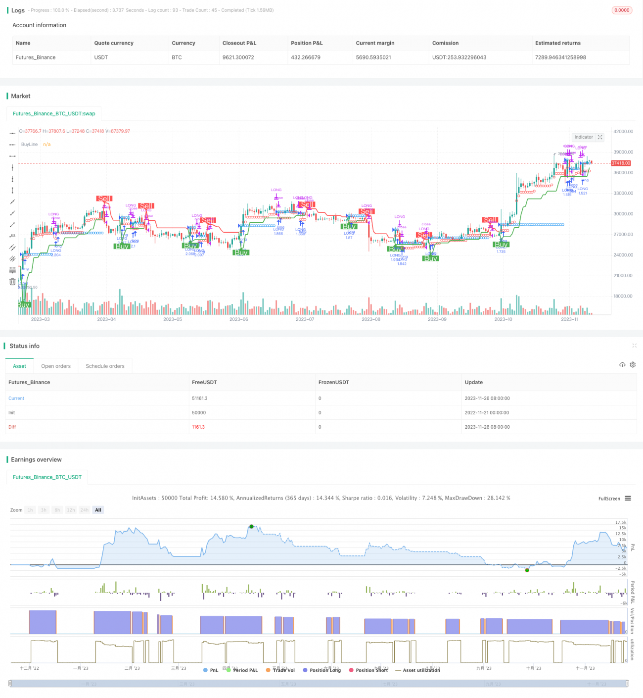 SuperTrend Strategy with Trailing Stop Loss