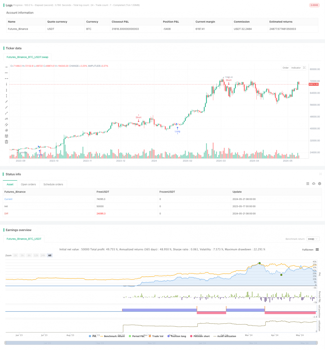 SMC市场高低点突破策略