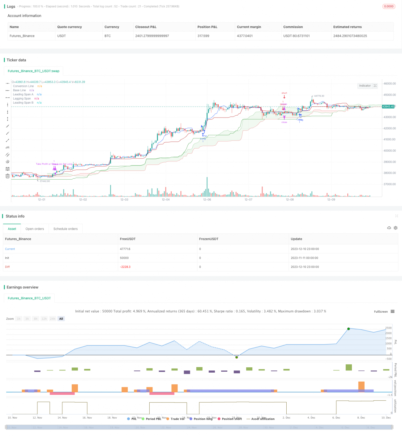 Ichimoku Scalping Strategy for 5 Minute Timeframe