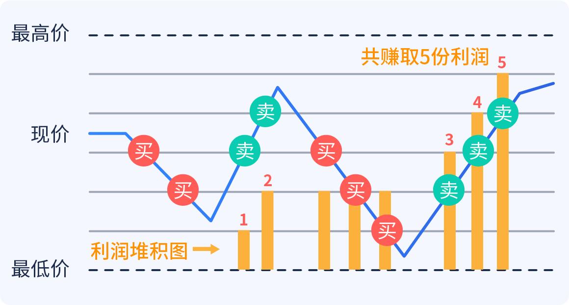 网格交易法交易规则详解 稳定盈利的科学原理