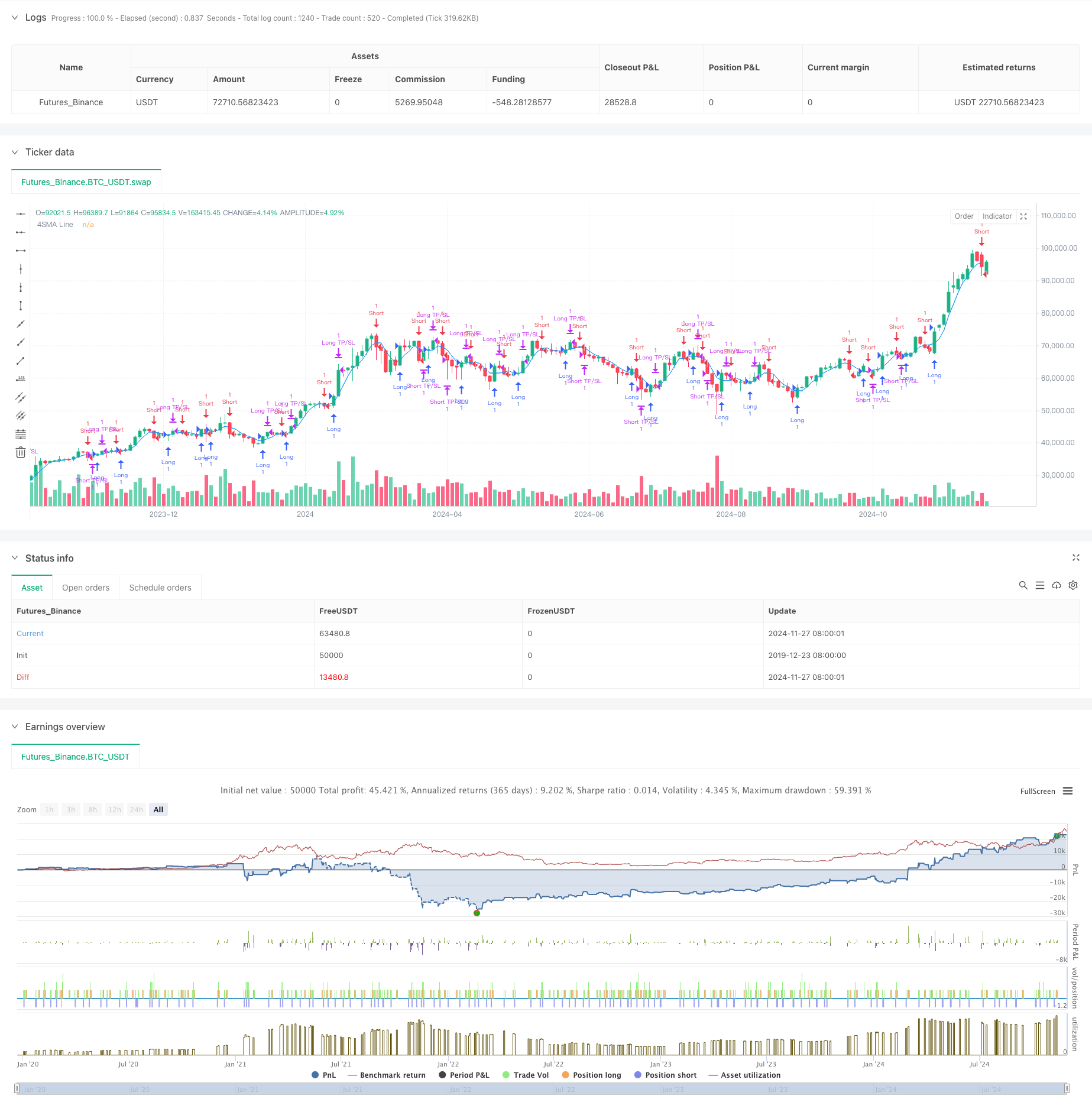 四周期均线突破交易策略与动态止盈止损系统 