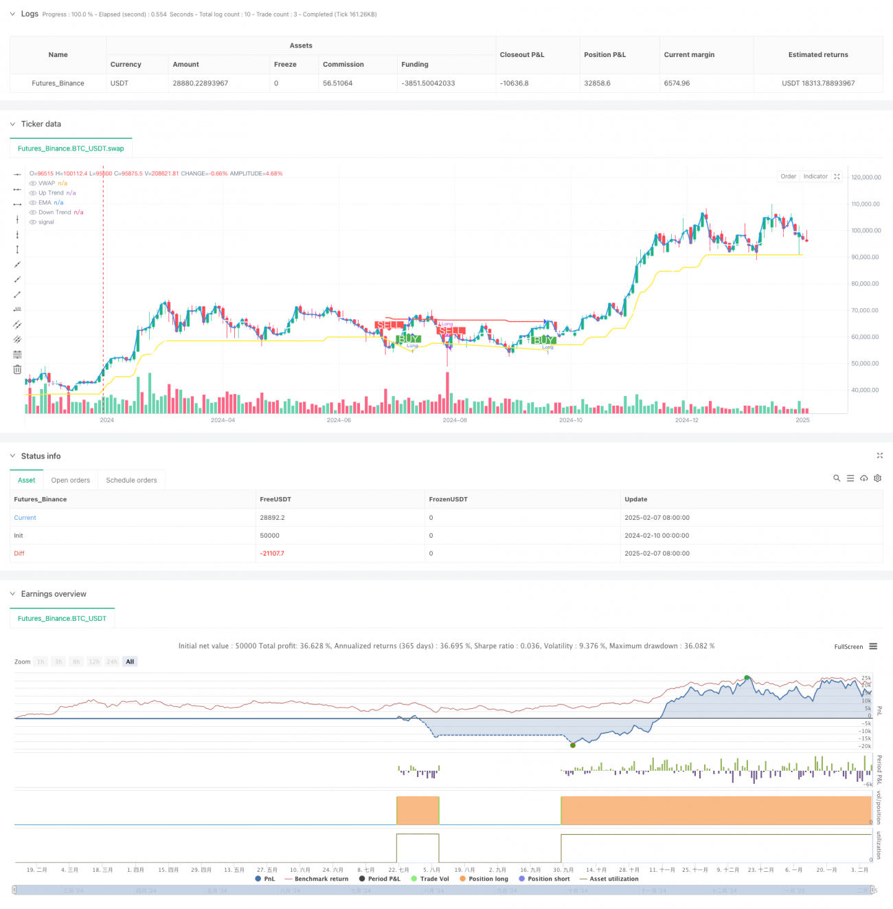 SuperTrend に基づくマルチインジケータートレンドモメンタム取引戦略