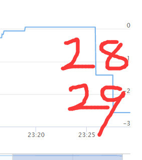 赚钱 我有胜率高的盈利29次亏损3次的策略-需要滑动止盈方案-推荐成功免费共享使用