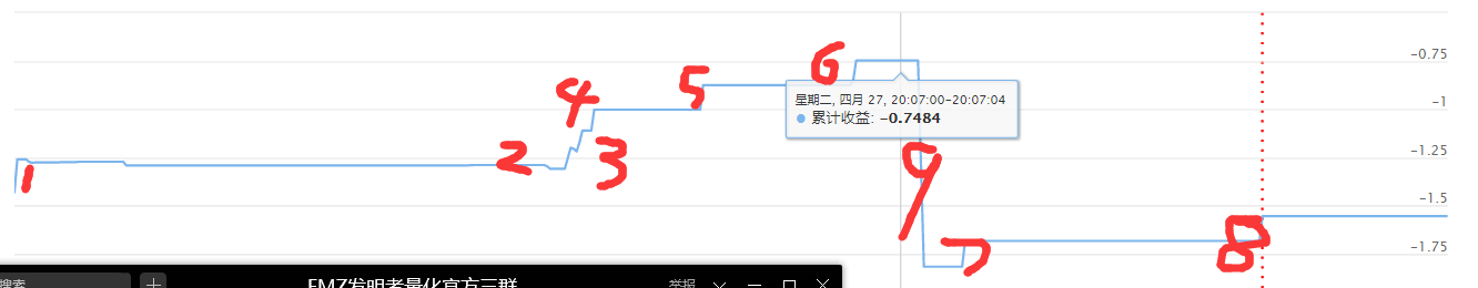 赚钱 我有胜率高的盈利29次亏损3次的策略-需要滑动止盈方案-推荐成功免费共享使用