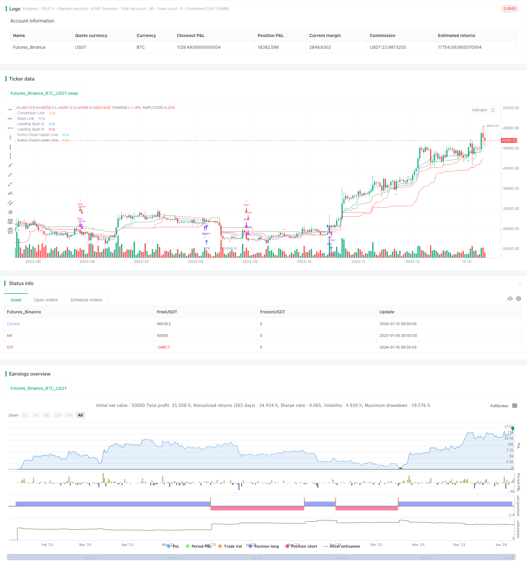 基于Ichimoku云图的量化交易策略