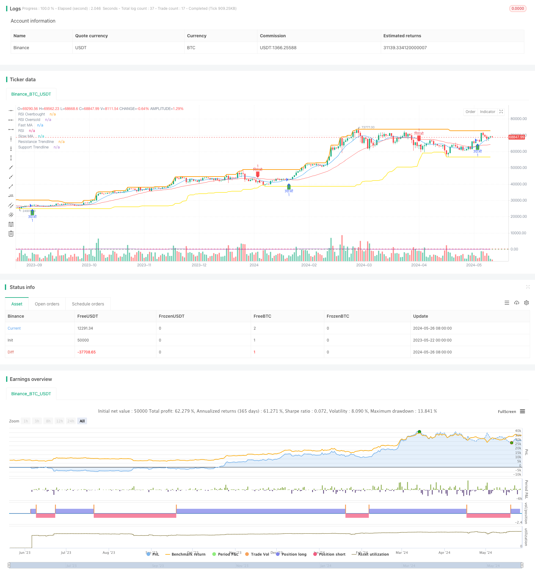 基于EMA与趋势线突破的双均线 RSI 动量策略 