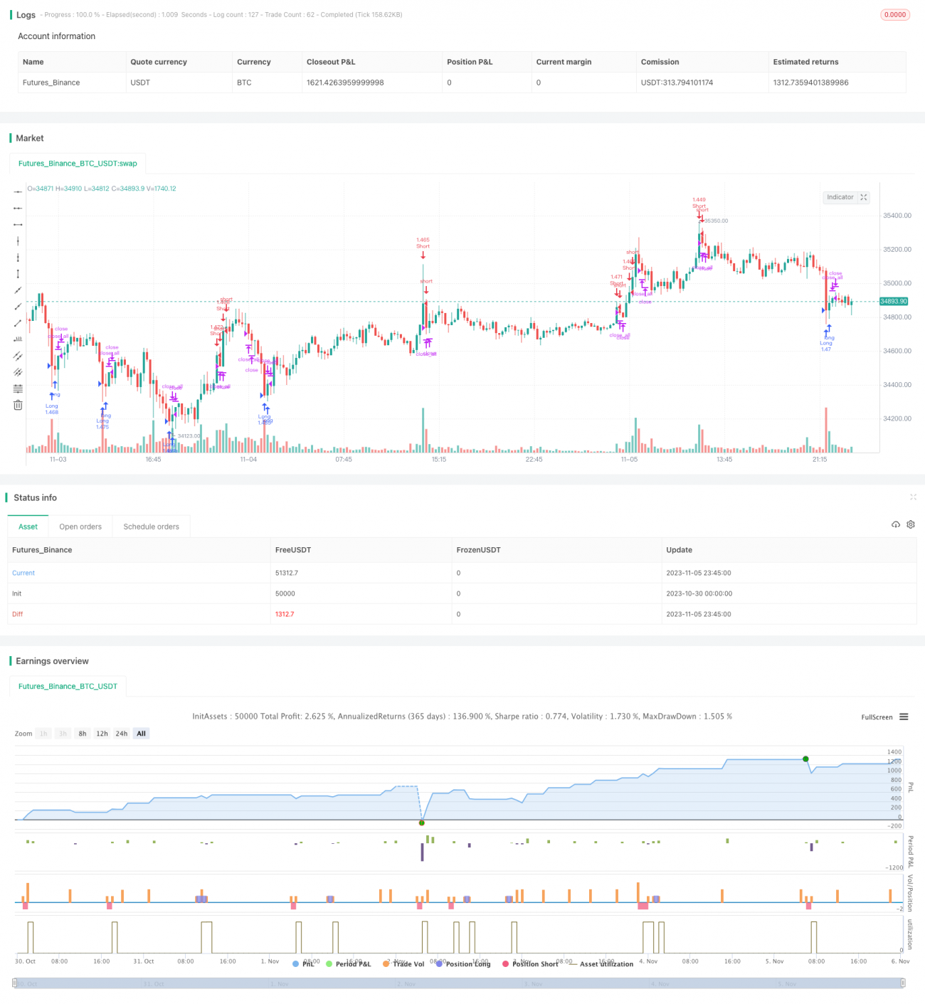 快速RSI指标二次突破策略