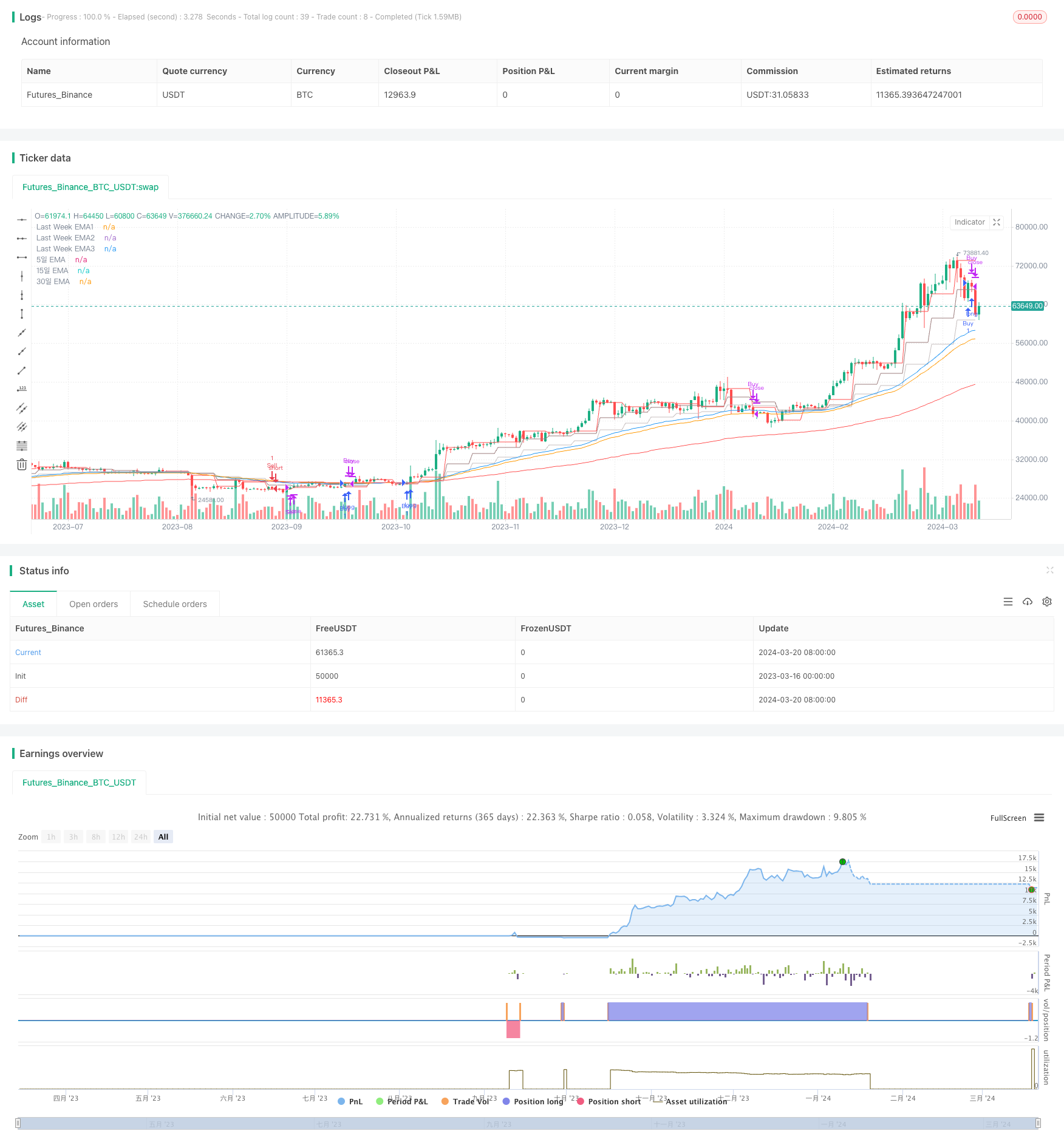 MACD+EMA多时间尺度突破策略