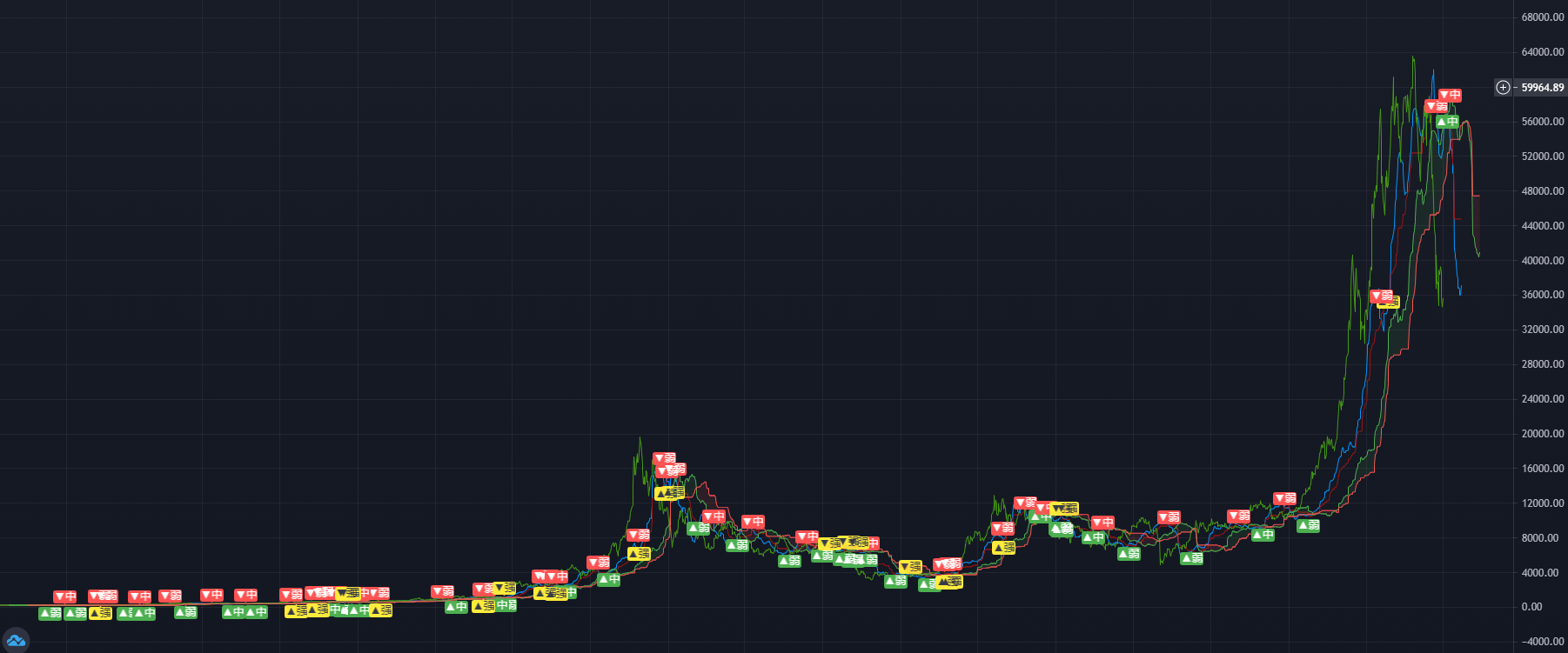 我的策略在tradingview上sharpe仅有0.118，但btc实盘确实能跑出百倍回报，到底哪里还有优化空间？