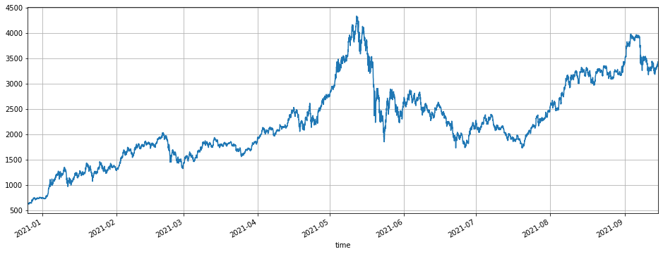 Futures & Spot Spread Return Arbitrage Analysis in Crypto-Margined Contracts