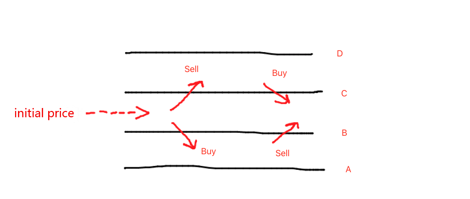 Novice, Check it Out —— Take You to Cryptocurrency Quantitative Trading (4)