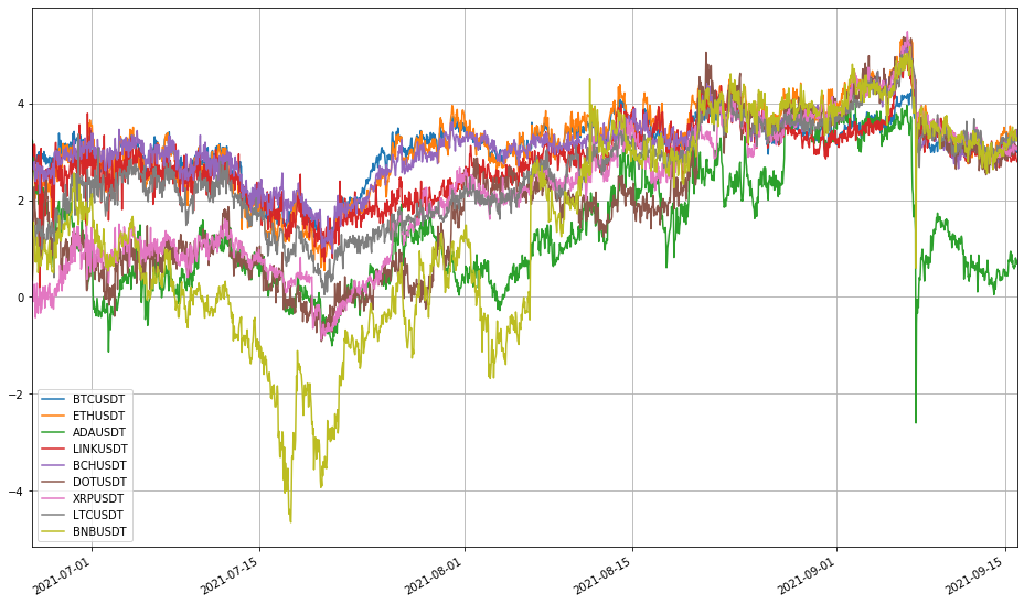 Futures & Spot Spread Return Arbitrage Analysis in Crypto-Margined Contracts