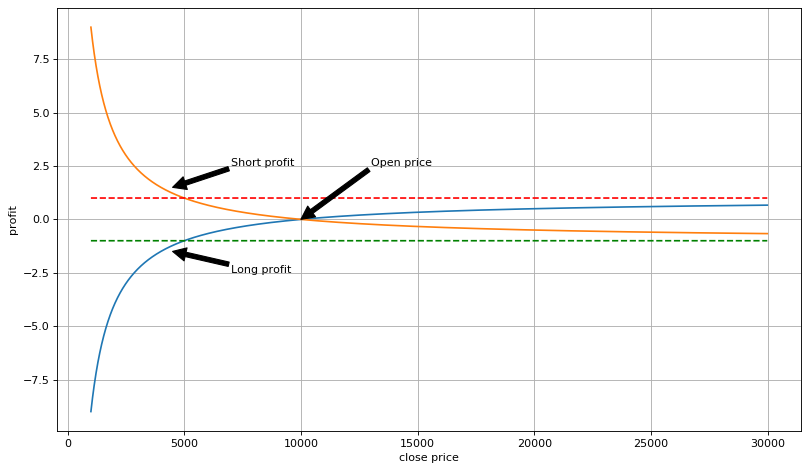 Futures & Spot Spread Return Arbitrage Analysis in Crypto-Margined Contracts