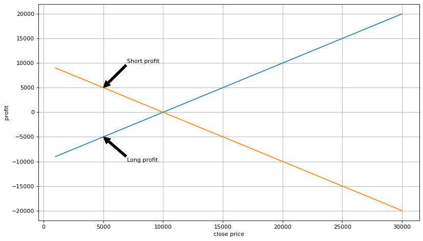 Futures & Spot Spread Return Arbitrage Analysis in Crypto-Margined Contracts
