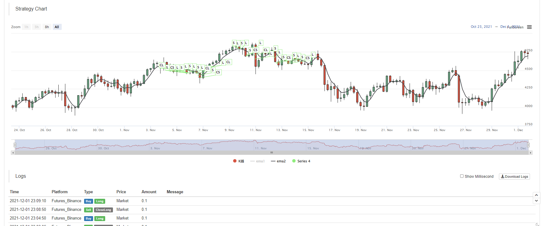 Dual Moving Average Breakpoint Strategy of Cryptocurrency Futures (Teaching)